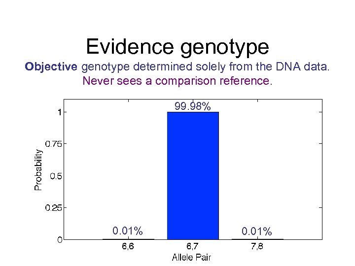 Evidence genotype Objective genotype determined solely from the DNA data. Never sees a comparison