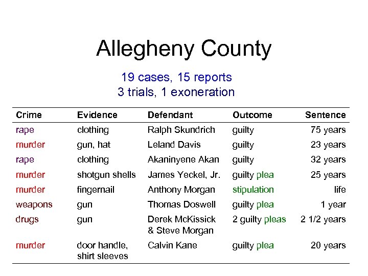 Allegheny County 19 cases, 15 reports 3 trials, 1 exoneration Crime Evidence Defendant Outcome