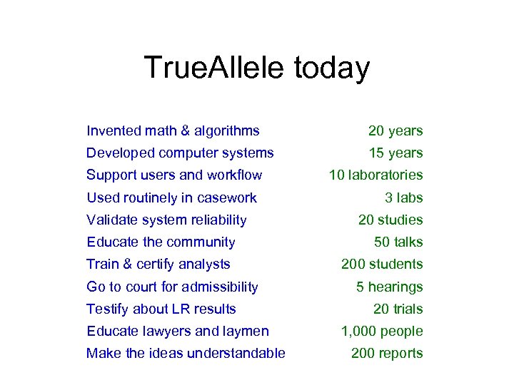 True. Allele today Invented math & algorithms 20 years Developed computer systems 15 years