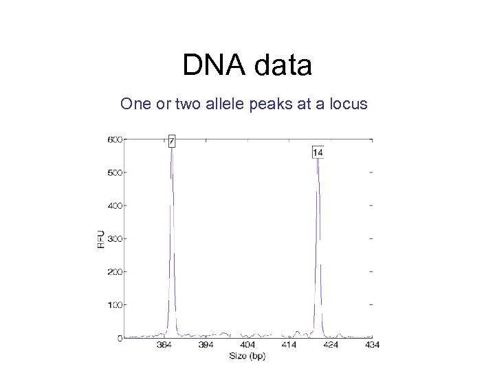 DNA data One or two allele peaks at a locus 