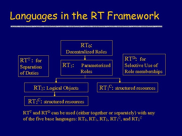 Languages in the RT Framework RT 0: Decentralized Roles RTT : for Separation of