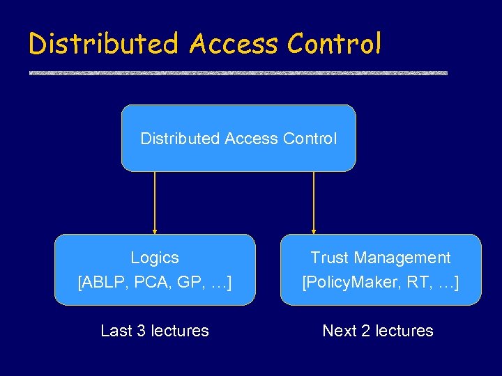 Distributed Access Control Logics [ABLP, PCA, GP, …] Trust Management [Policy. Maker, RT, …]