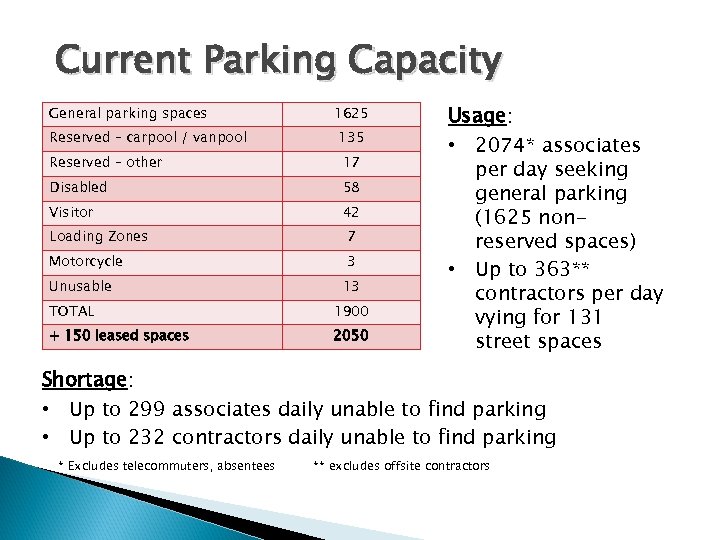 Current Parking Capacity General parking spaces Reserved – carpool / vanpool 1625 135 Reserved