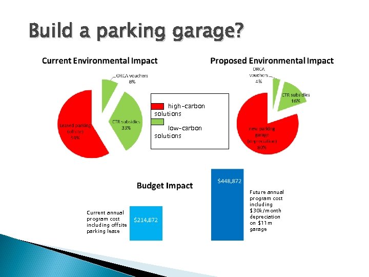 Build a parking garage? high-carbon solutions low-carbon solutions Current annual program cost including offsite