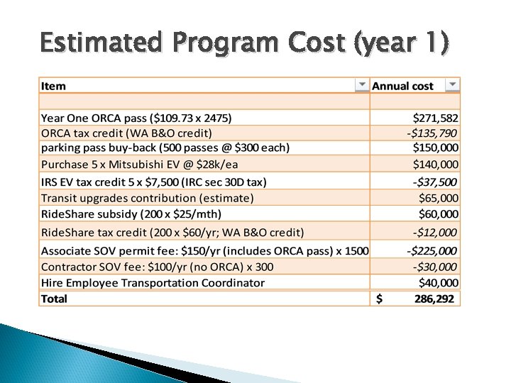 Estimated Program Cost (year 1) 7 