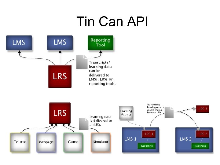 Tin Can API 