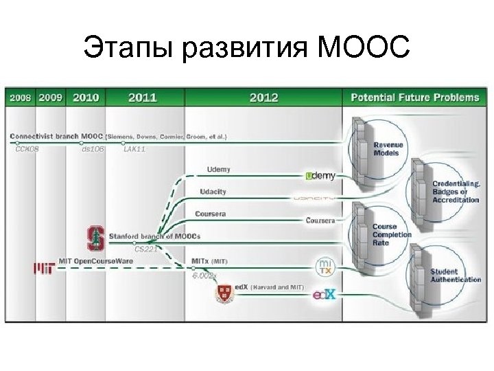 Этапы развития MOOC 