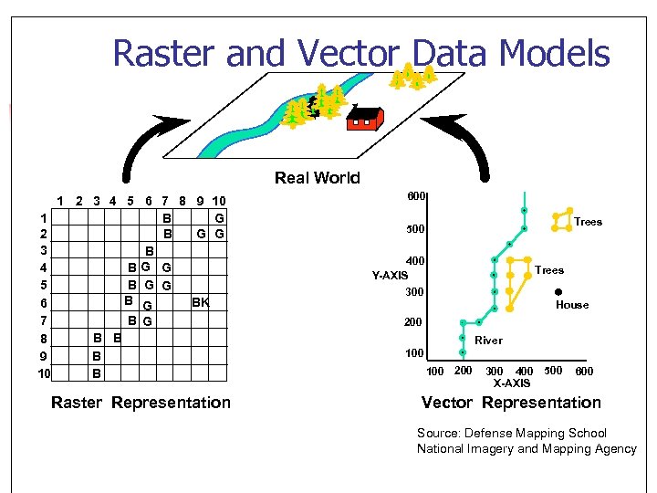 Raster and Vector Data Models Real World 1 2 3 4 5 6 7