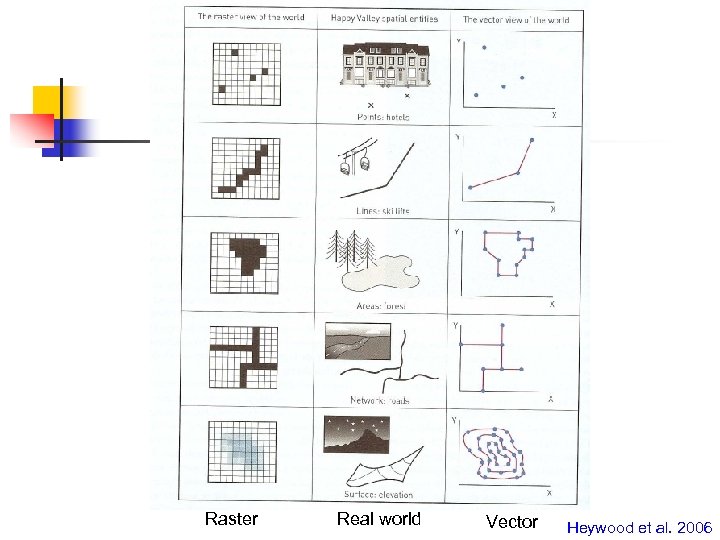 Raster Real world Vector Heywood et al. 2006 