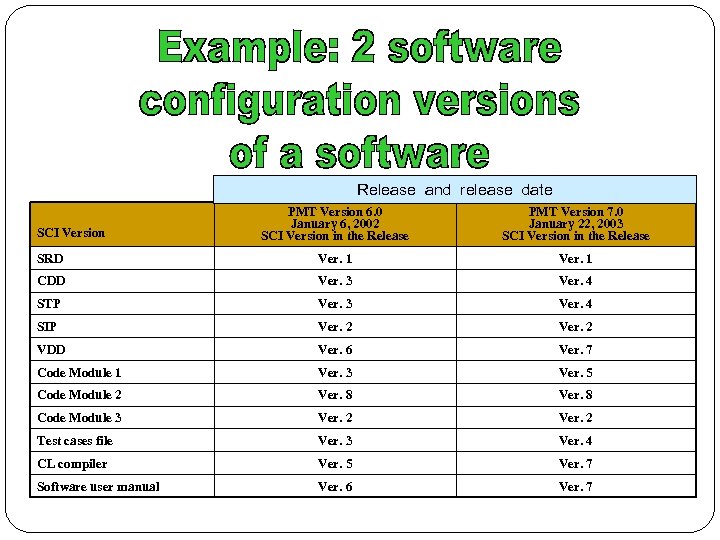 Release and release date PMT Version 6. 0 January 6, 2002 SCI Version in