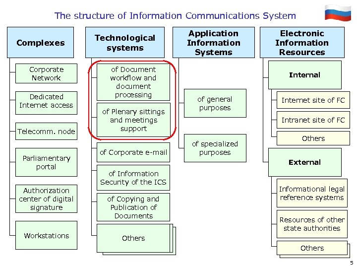 The structure of Information Communications System Complexes Corporate Network Dedicated Internet access Telecomm. node