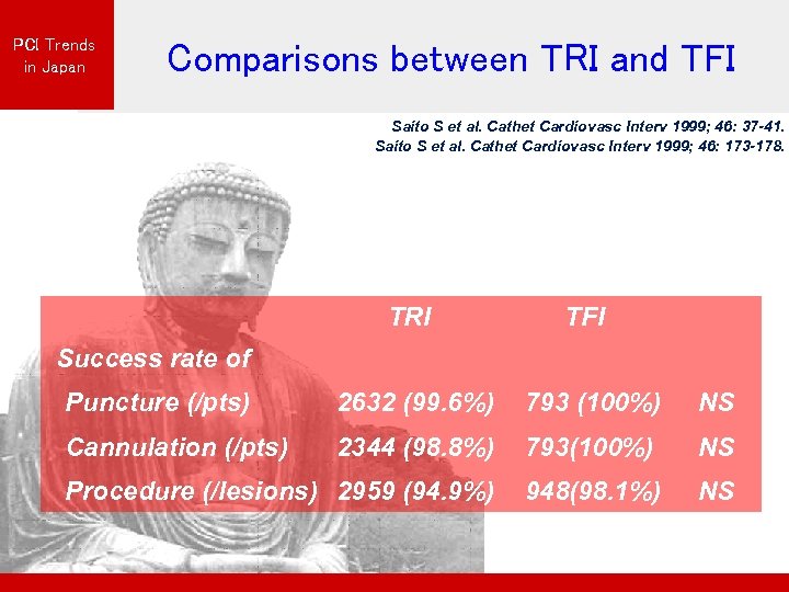 PCI Trends in Japan Comparisons between TRI and TFI Saito S et al. Cathet