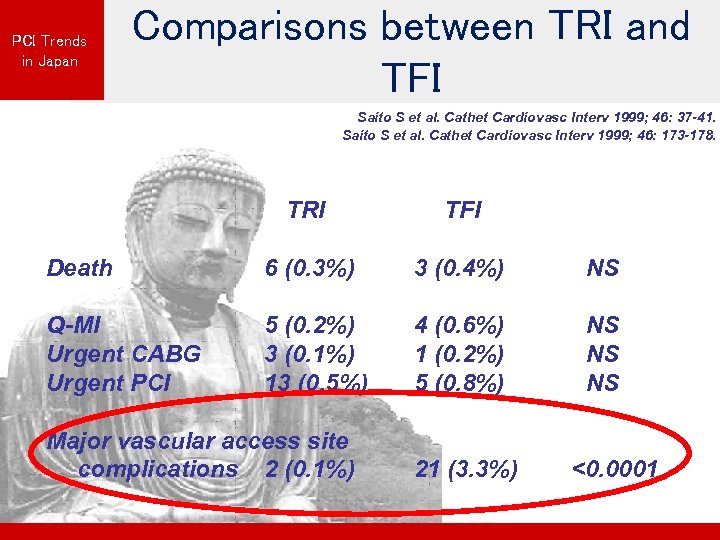 PCI Trends in Japan Comparisons between TRI and TFI Saito S et al. Cathet