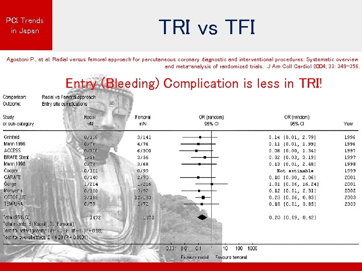 PCI Trends in Japan TRI vs TFI Agostoni P. , et al. Radial versus
