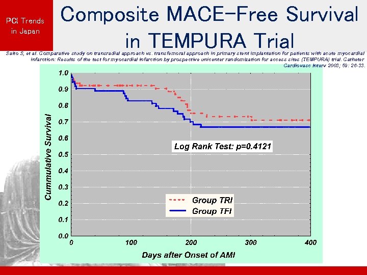 PCI Trends in Japan Composite MACE-Free Survival in TEMPURA Trial Saito S, et al.