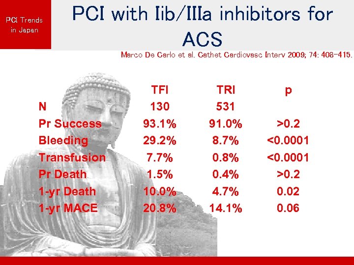 PCI Trends in Japan PCI with Iib/IIIa inhibitors for ACS Marco De Carlo et