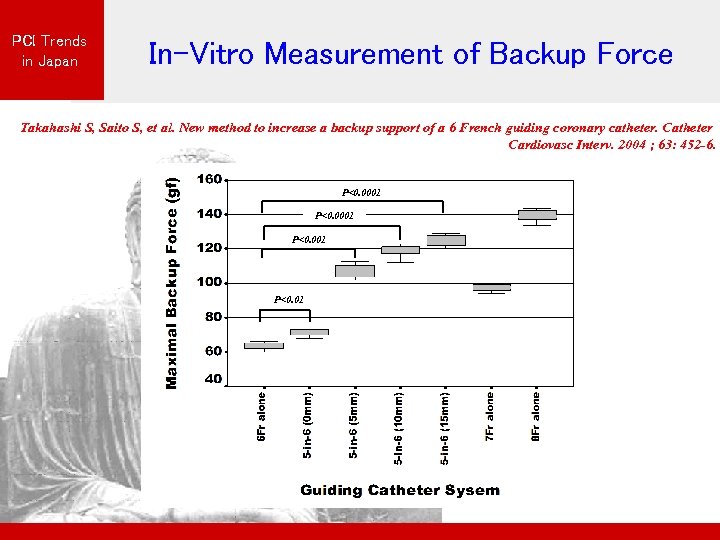 PCI Trends in Japan In-Vitro Measurement of Backup Force Takahashi S, Saito S, et