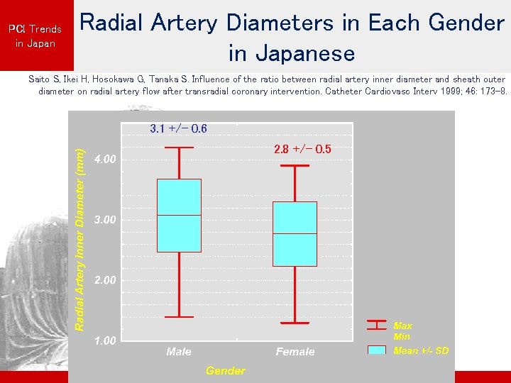 PCI Trends in Japan Radial Artery Diameters in Each Gender in Japanese Saito S,