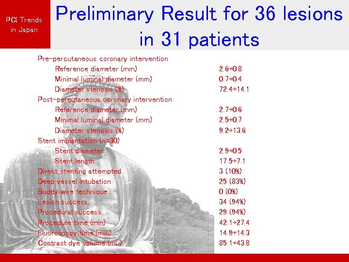 PCI Trends in Japan Preliminary Result for 36 lesions in 31 patients Pre-percutaneous coronary
