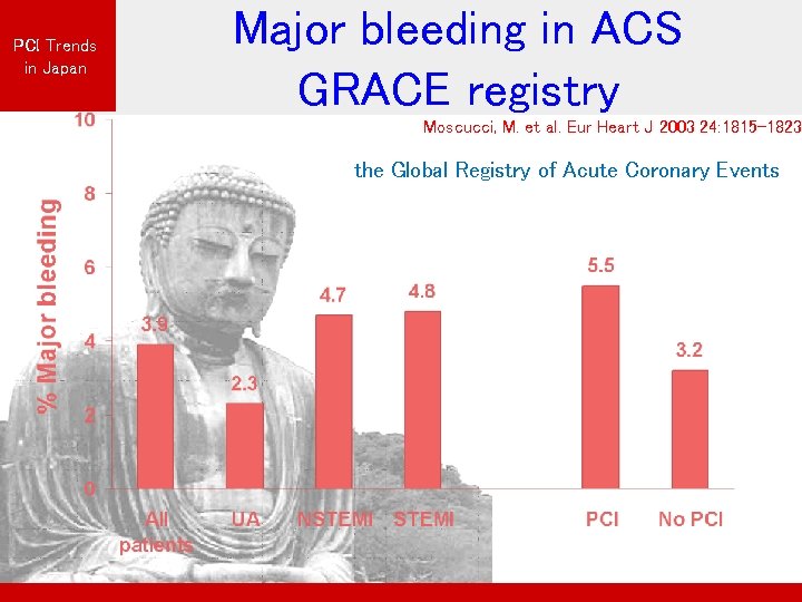 PCI Trends in Japan Major bleeding in ACS GRACE registry Moscucci, M. et al.