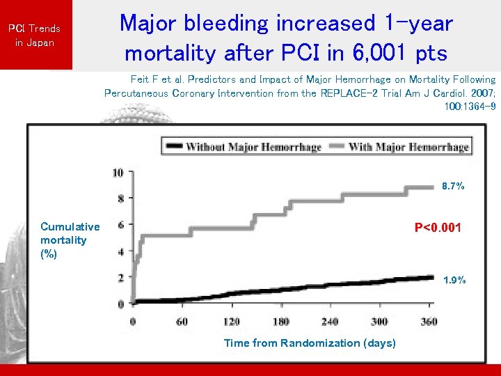PCI Trends in Japan Major bleeding increased 1 -year mortality after PCI in 6,