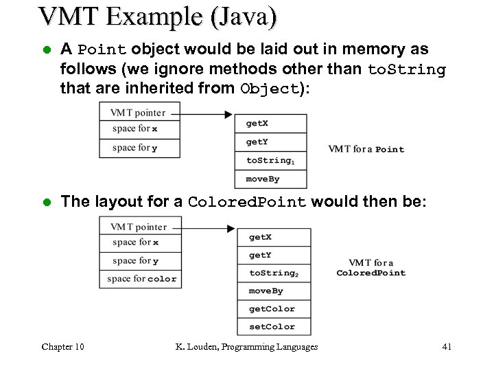 VMT Example (Java) l A Point object would be laid out in memory as