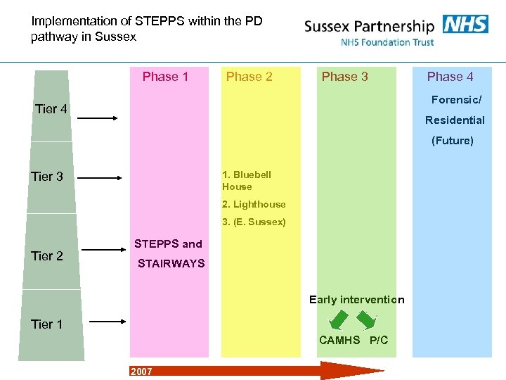 Implementation of STEPPS within the PD pathway in Sussex Phase 1 Phase 2 Phase