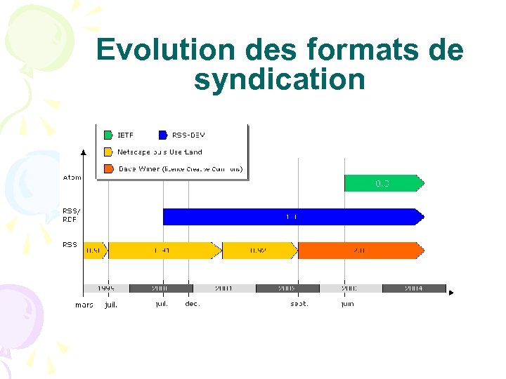 Evolution des formats de syndication 