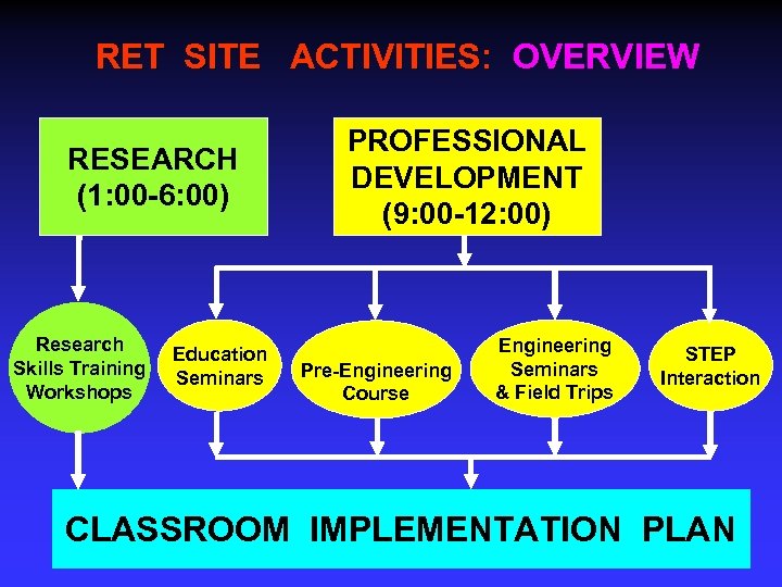 RET SITE ACTIVITIES: OVERVIEW RESEARCH (1: 00 -6: 00) Research Skills Training Workshops Education