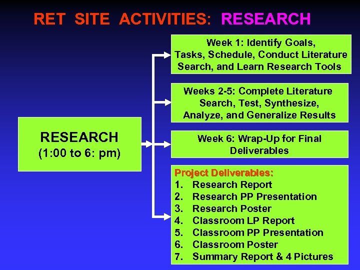 RET SITE ACTIVITIES: RESEARCH Week 1: Identify Goals, Tasks, Schedule, Conduct Literature Search, and
