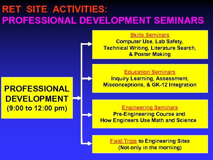 RET SITE ACTIVITIES: PROFESSIONAL DEVELOPMENT SEMINARS Skills Seminars Computer Use, Lab Safety, Technical Writing,