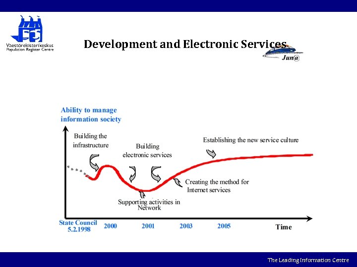 Development and Electronic Services The Leading Information Centre 