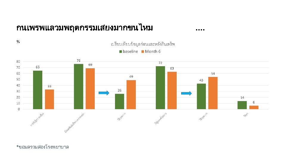 กนเพรพแลวมพฤตกรรมเสยงมากขนไหม *ขอมลรวมสองโรงพยาบาล . . 