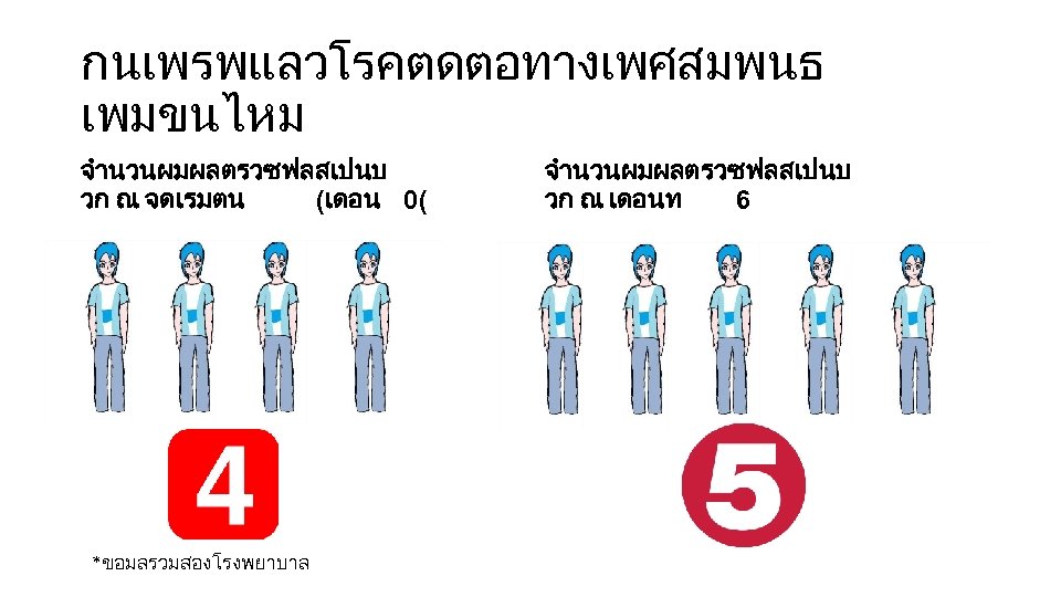 กนเพรพแลวโรคตดตอทางเพศสมพนธ เพมขนไหม จำนวนผมผลตรวซฟลสเปนบ วก ณ จดเรมตน (เดอน 0( *ขอมลรวมสองโรงพยาบาล จำนวนผมผลตรวซฟลสเปนบ วก ณ เดอนท 6