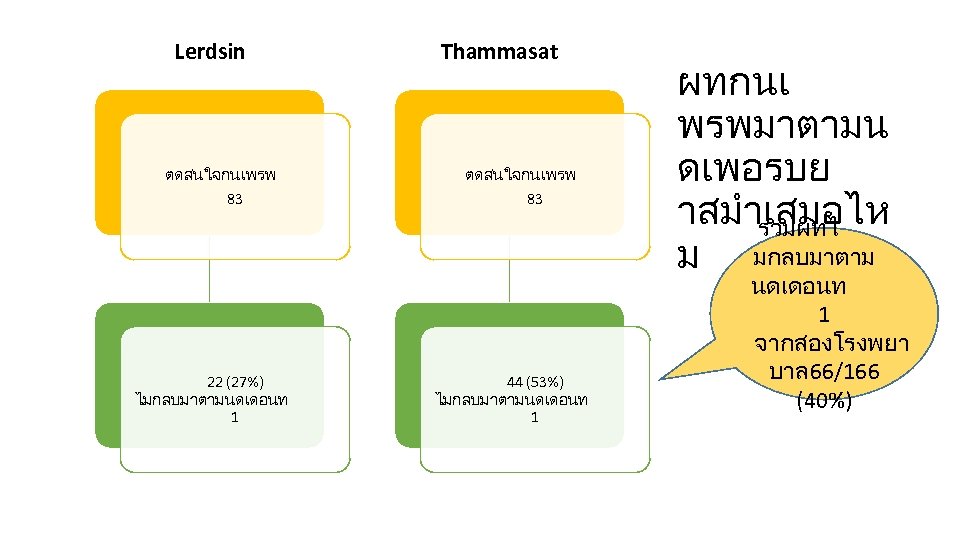 Lerdsin ตดสนใจกนเพรพ 83 22 (27%) ไมกลบมาตามนดเดอนท 1 Thammasat ตดสนใจกนเพรพ 83 44 (53%) ไมกลบมาตามนดเดอนท 1