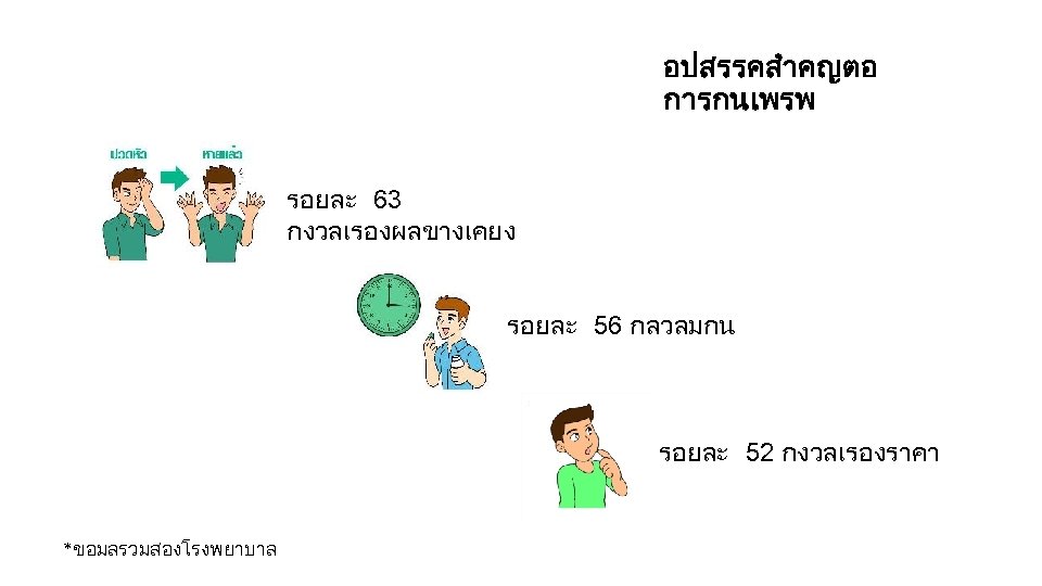 อปสรรคสำคญตอ การกนเพรพ รอยละ 63 กงวลเรองผลขางเคยง รอยละ 56 กลวลมกน รอยละ 52 กงวลเรองราคา *ขอมลรวมสองโรงพยาบาล 