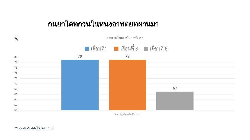 กนยาไดทกวนในหนงอาทตยทผานมา *ขอมลรวมสองโรงพยาบาล 