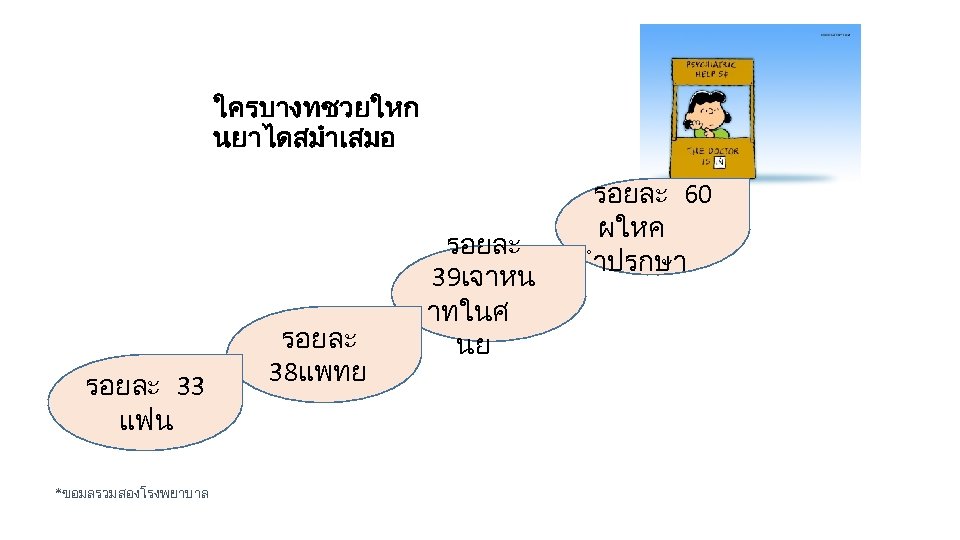 ใครบางทชวยใหก นยาไดสมำเสมอ รอยละ 33 แฟน *ขอมลรวมสองโรงพยาบาล รอยละ 38แพทย รอยละ 39เจาหน าทในศ นย รอยละ 60