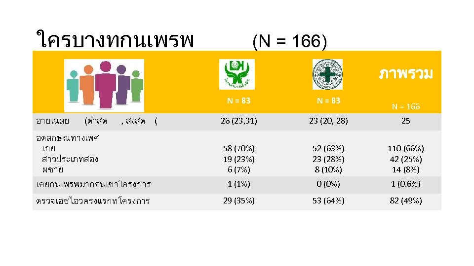 ใครบางทกนเพรพ (N = 166) ภาพรวม N = 83 26 (23, 31) 23 (20, 28)