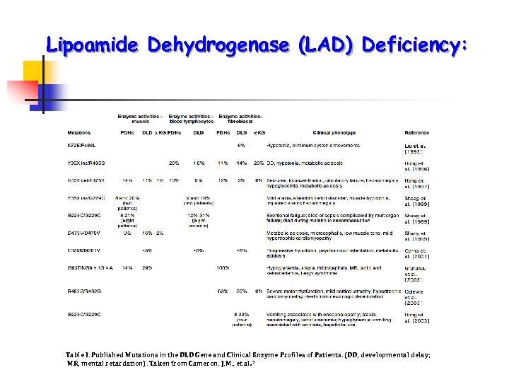 Lipoamide Dehydrogenase (LAD) Deficiency: Table I. Published Mutations in the DLD Gene and Clinical