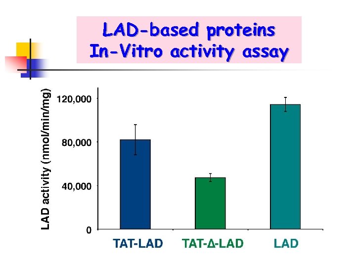 LAD-based proteins In-Vitro activity assay 