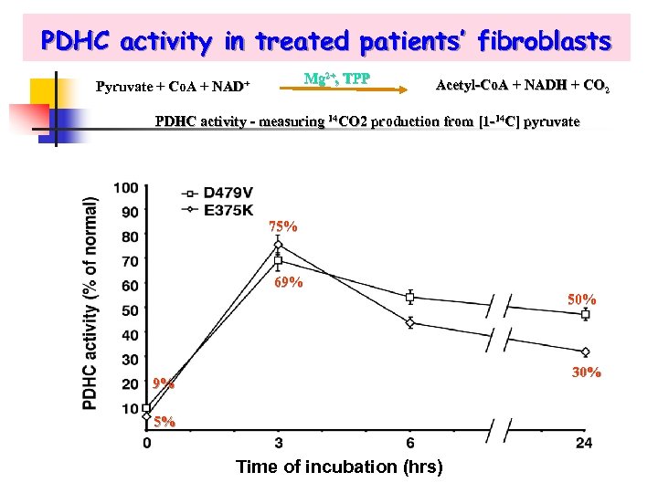 PDHC activity in treated patients’ fibroblasts Mg 2+, TPP Pyruvate + Co. A +