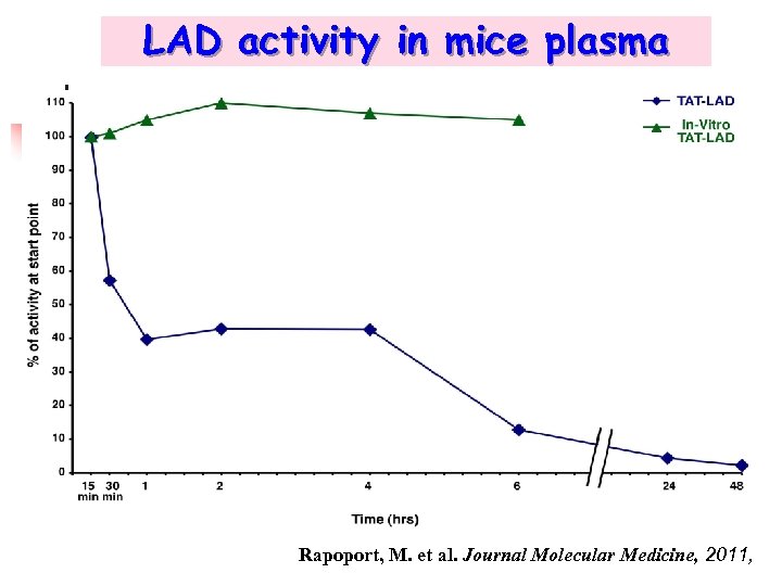 LAD activity in mice plasma Rapoport, M. et al. Journal Molecular Medicine, 2011, 