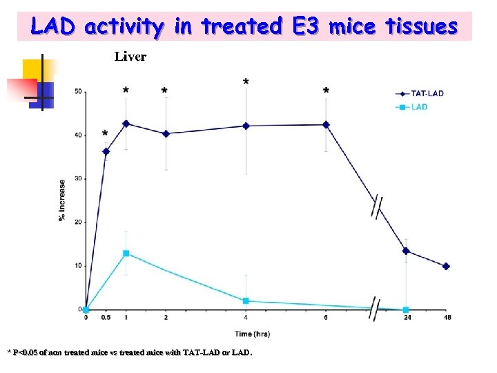 LAD activity in treated E 3 mice tissues Liver * P<0. 05 of non