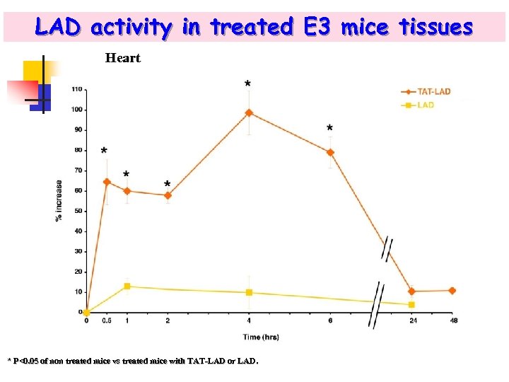 LAD activity in treated E 3 mice tissues Heart * P<0. 05 of non