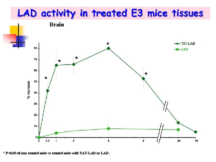 LAD activity in treated E 3 mice tissues Brain * P<0. 05 of non