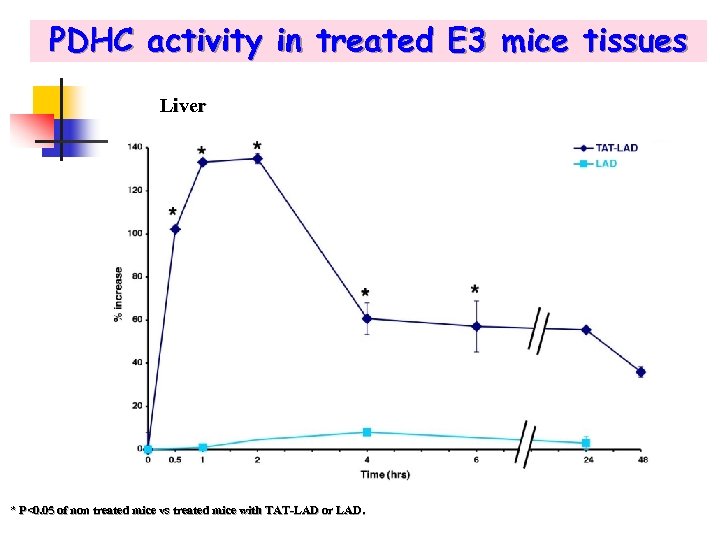 PDHC activity in treated E 3 mice tissues Liver * P<0. 05 of non