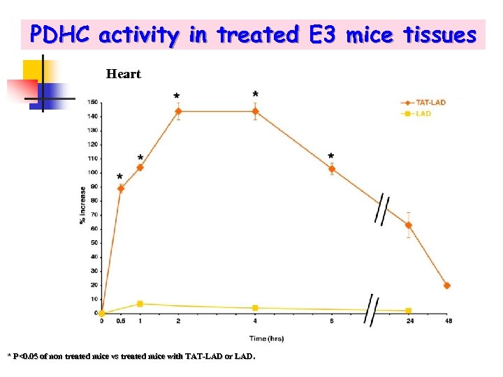 PDHC activity in treated E 3 mice tissues Heart * P<0. 05 of non