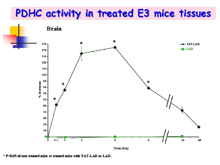 PDHC activity in treated E 3 mice tissues Brain * P<0. 05 of non