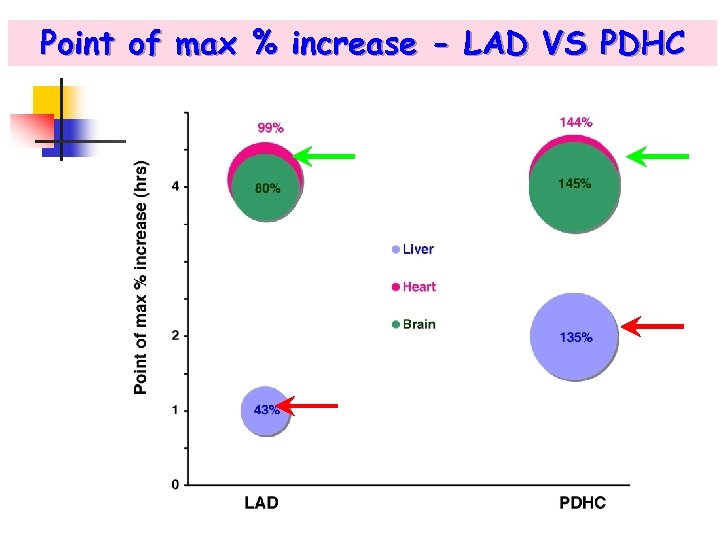 Point of max % increase - LAD VS PDHC 